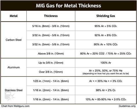 what gas for mig welding sheet metal|welding gas mixtures chart.